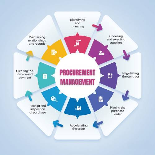 Procurement Management