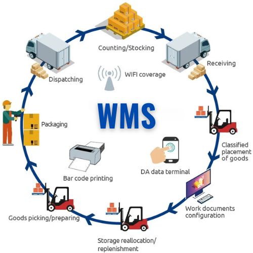 WareHouse Management